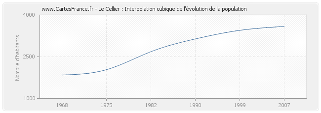 Le Cellier : Interpolation cubique de l'évolution de la population